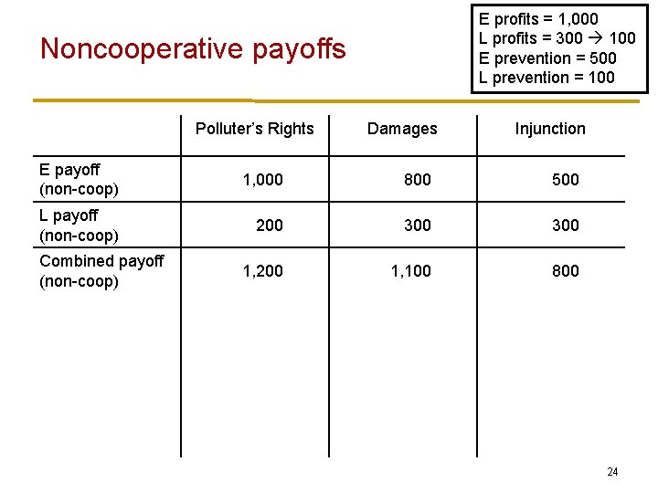 E profits = 1, 000 L profits = 300 100 E prevention = 500
