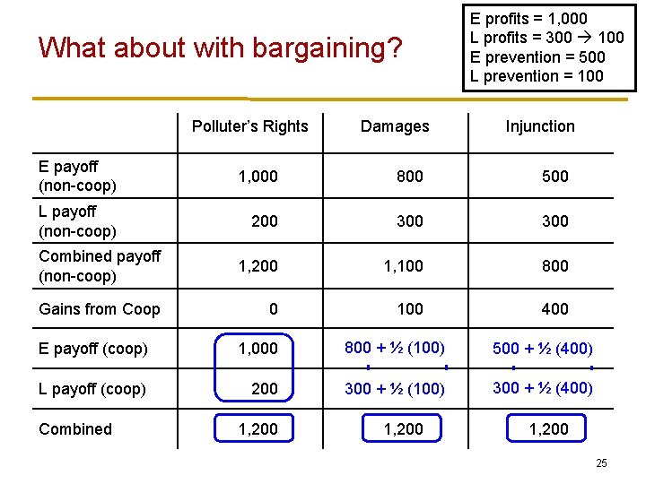 What about with bargaining? Polluter’s Rights Damages E profits = 1, 000 L profits
