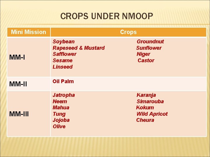CROPS UNDER NMOOP Mini Mission MM-III Crops Soybean Rapeseed & Mustard Safflower Sesame Linseed CROPS UNDER NMOOP Mini Mission MM-III Crops Soybean Rapeseed & Mustard Safflower Sesame Linseed
