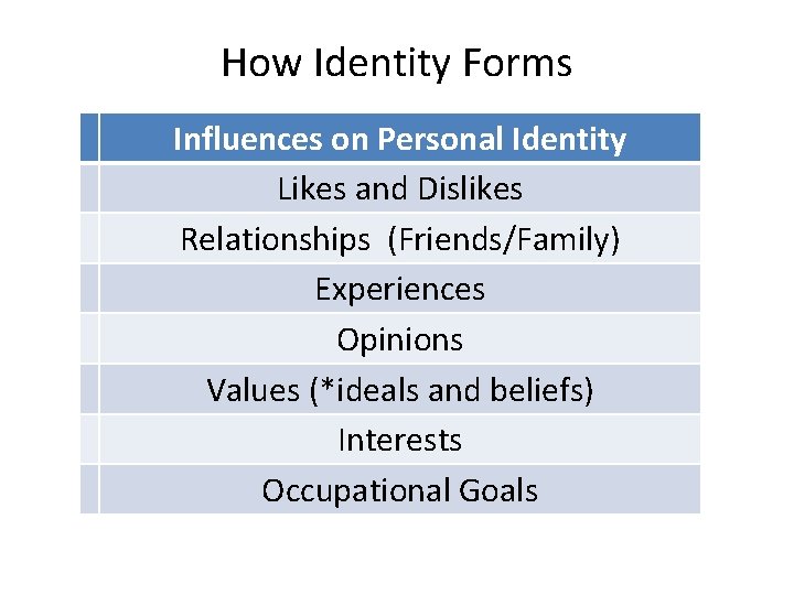 How Identity Forms Influences on Personal Identity Likes and Dislikes Relationships (Friends/Family) Experiences Opinions