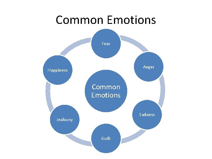 Common Emotions Fear Anger Happiness Common Emotions Sadness Jealousy Guilt 