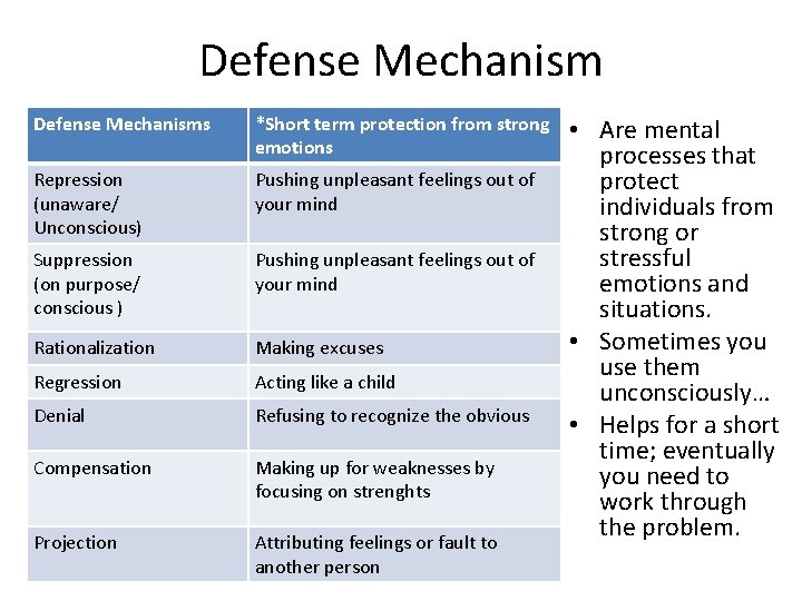 Defense Mechanisms *Short term protection from strong emotions Repression (unaware/ Unconscious) Pushing unpleasant feelings