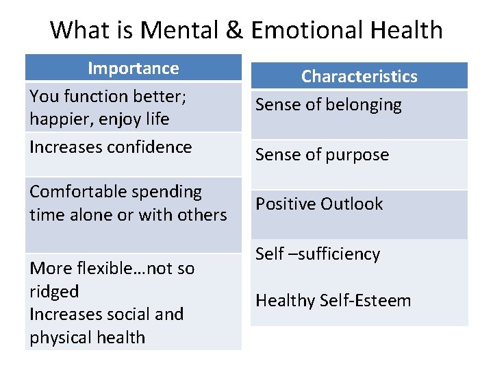 What is Mental & Emotional Health Importance You function better; happier, enjoy life Increases