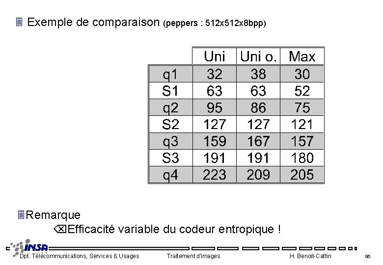 3 Exemple de comparaison (peppers : 512 x 8 bpp) 3 Remarque Efficacité variable