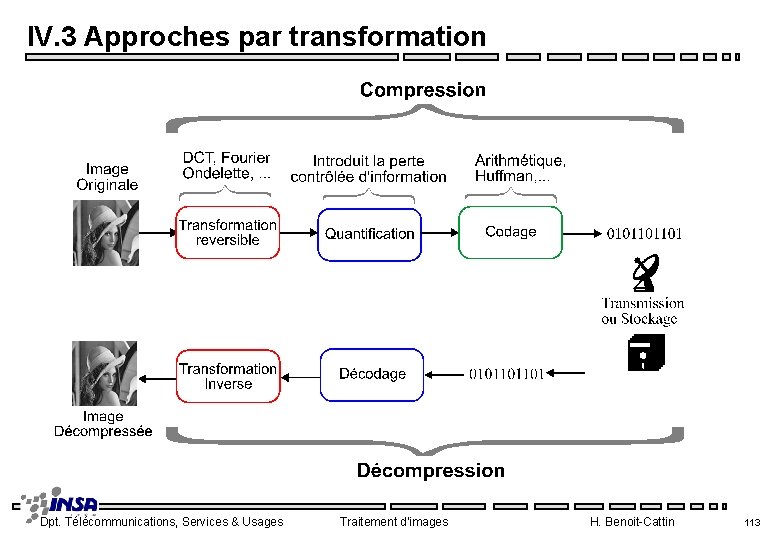 IV. 3 Approches par transformation Dpt. Télécommunications, Services & Usages Traitement d'images H. Benoit-Cattin