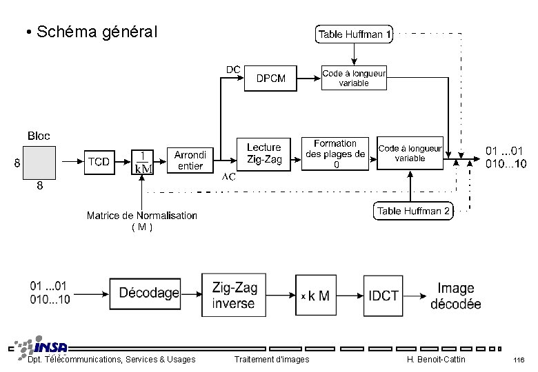  • Schéma général Dpt. Télécommunications, Services & Usages Traitement d'images H. Benoit-Cattin 116