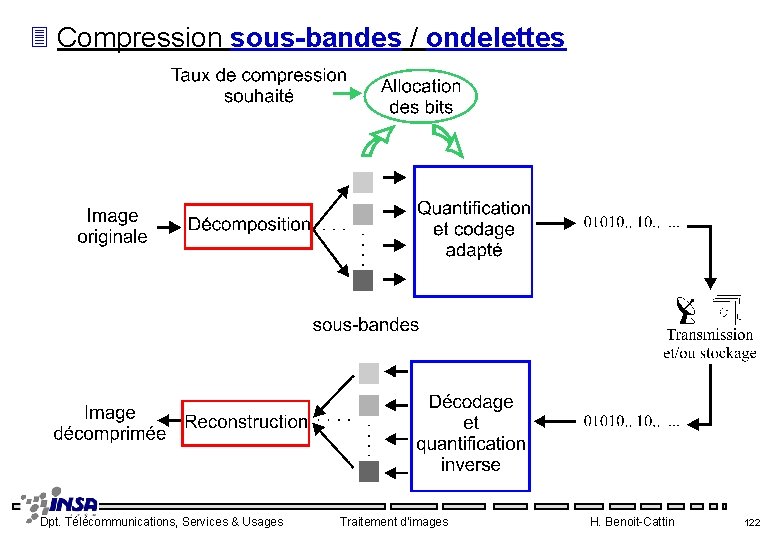 3 Compression sous-bandes / ondelettes Dpt. Télécommunications, Services & Usages Traitement d'images H. Benoit-Cattin