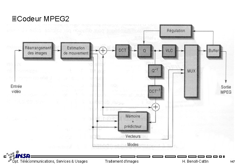 3 Codeur MPEG 2 Dpt. Télécommunications, Services & Usages Traitement d'images H. Benoit-Cattin 147
