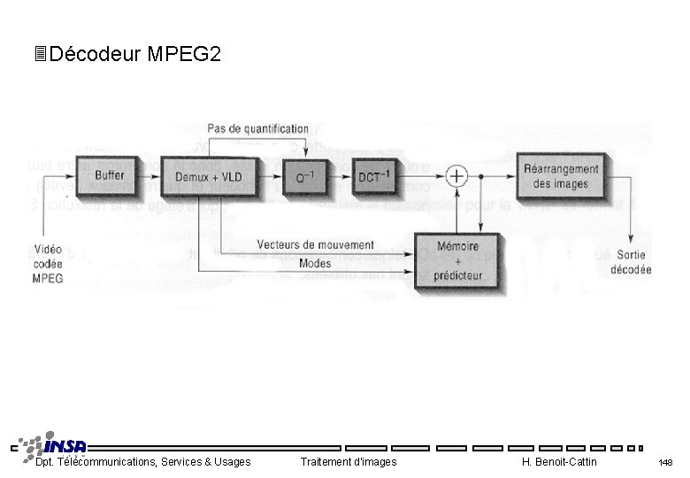 3 Décodeur MPEG 2 Dpt. Télécommunications, Services & Usages Traitement d'images H. Benoit-Cattin 148