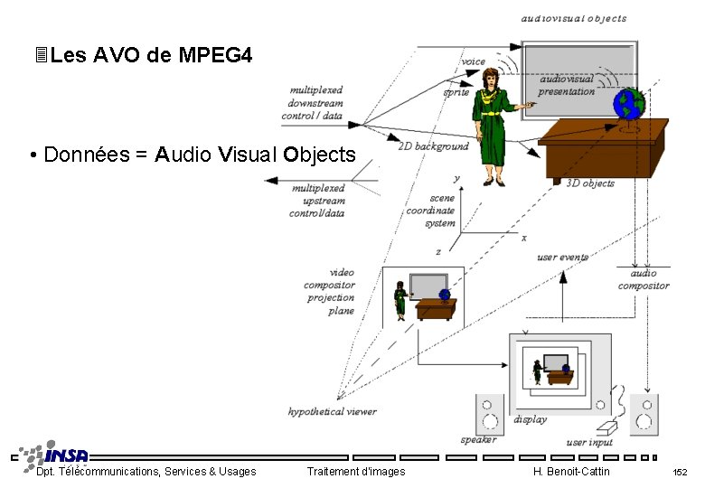 3 Les AVO de MPEG 4 • Données = Audio Visual Objects Dpt. Télécommunications,