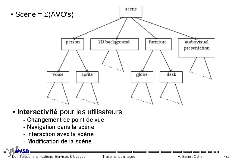  • Scène = S(AVO's) • Interactivité pour les utilisateurs - Changement de point