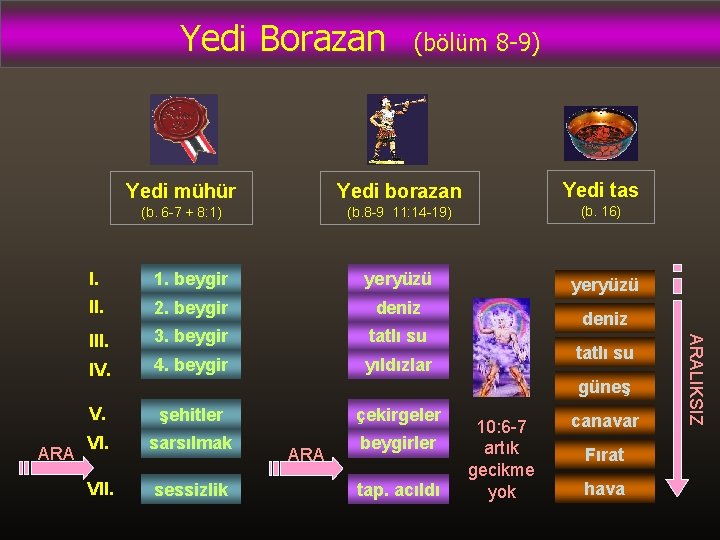 Yedi Borazan Yedi mühür Yedi borazan Yedi tas (b. 6 -7 + 8: 1)