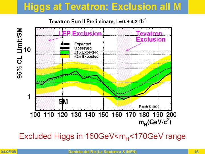 Higgs at Tevatron: Exclusion all M Excluded Higgs in 160 Ge. V<m. H<170 Ge.