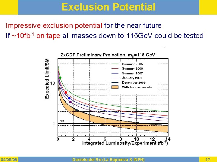 Exclusion Potential Impressive exclusion potential for the near future If ~10 fb-1 on tape