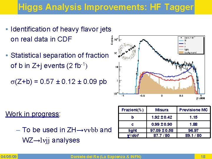 Higgs Analysis Improvements: HF Tagger • Identification of heavy flavor jets on real data
