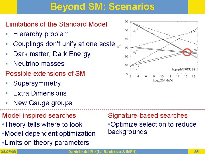 Beyond SM: Scenarios Limitations of the Standard Model • Hierarchy problem • Couplings don’t