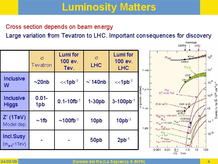 Luminosity Matters Cross section depends on beam energy Large variation from Tevatron to LHC.