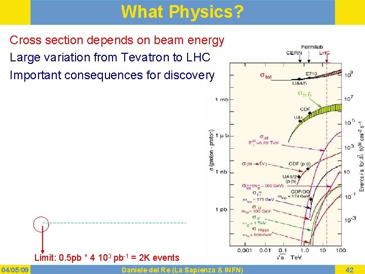 What Physics? Cross section depends on beam energy Large variation from Tevatron to LHC