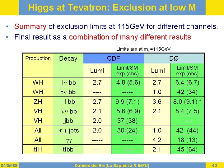 Higgs at Tevatron: Exclusion at low M • Summary of exclusion limits at 115