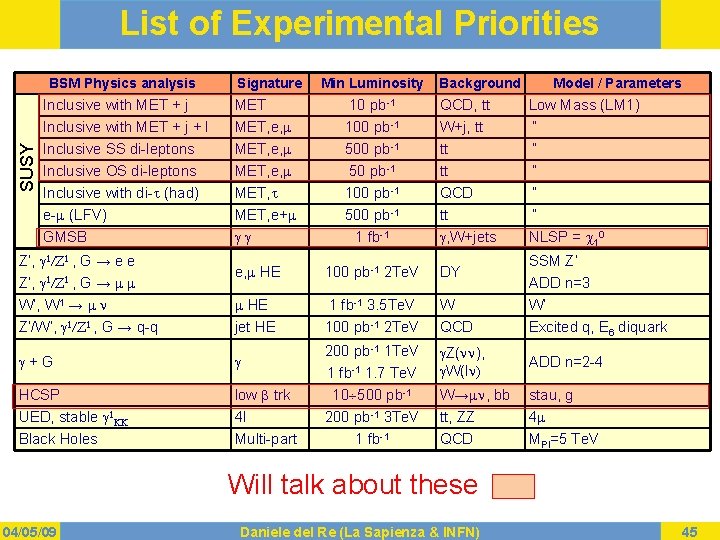 SUSY List of Experimental Priorities BSM Physics analysis Signature Min Luminosity Inclusive with MET