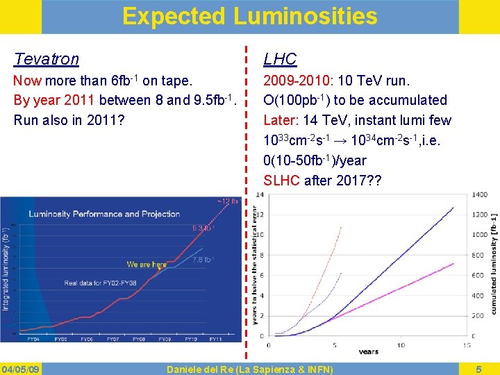 Expected Luminosities Tevatron LHC Now more than 6 fb-1 on tape. By year 2011