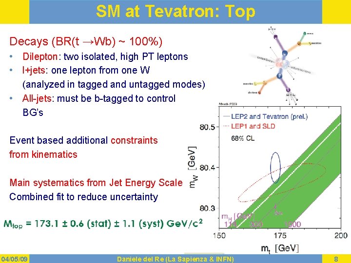 SM at Tevatron: Top Decays (BR(t →Wb) ~ 100%) • Dilepton: two isolated, high