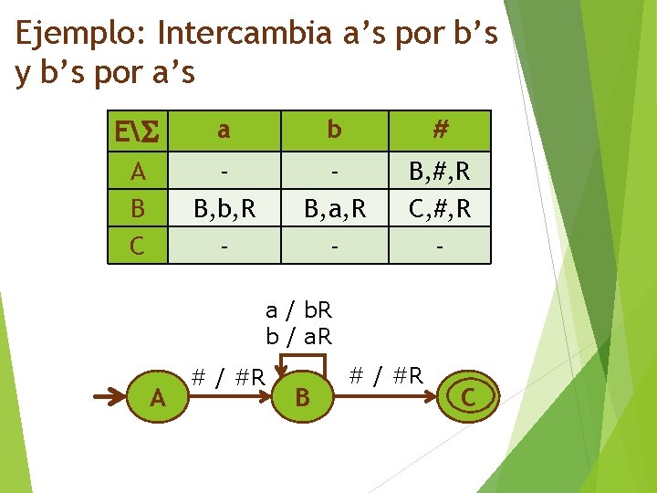 Ejemplo: Intercambia a’s por b’s y b’s por a’s E A B C a
