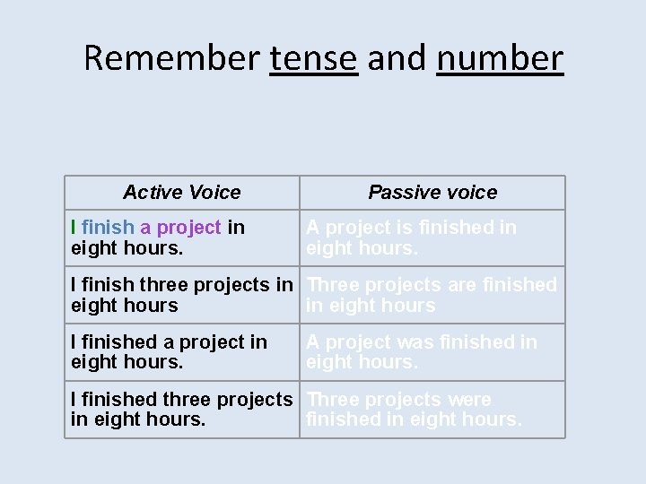 Remember tense and number Active Voice I finish a project in eight hours. Passive