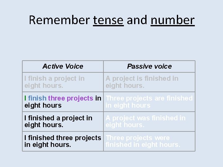 Remember tense and number Active Voice I finish a project in eight hours. Passive