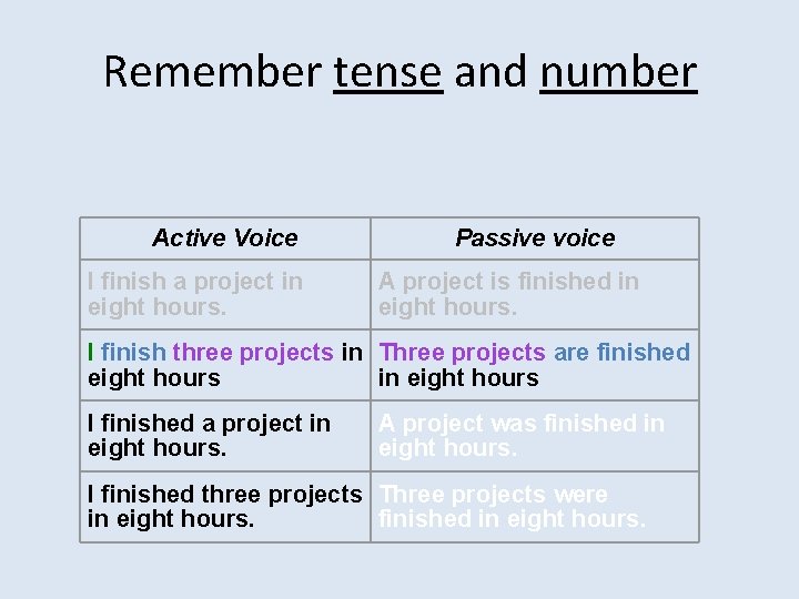 Remember tense and number Active Voice I finish a project in eight hours. Passive