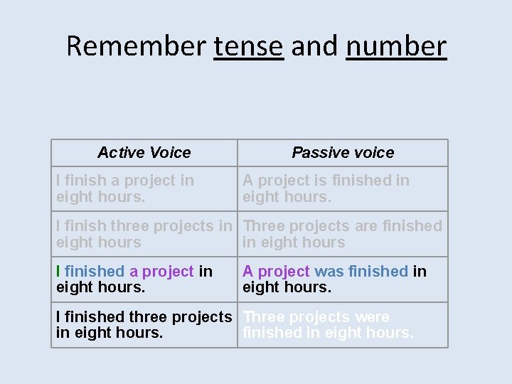 Remember tense and number Active Voice I finish a project in eight hours. Passive
