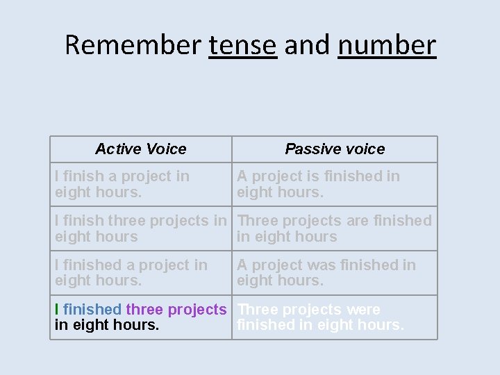 Remember tense and number Active Voice I finish a project in eight hours. Passive