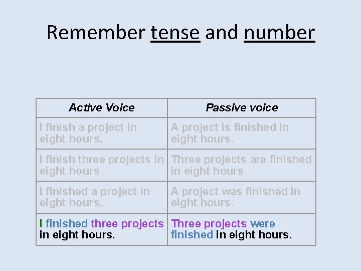 Remember tense and number Active Voice I finish a project in eight hours. Passive