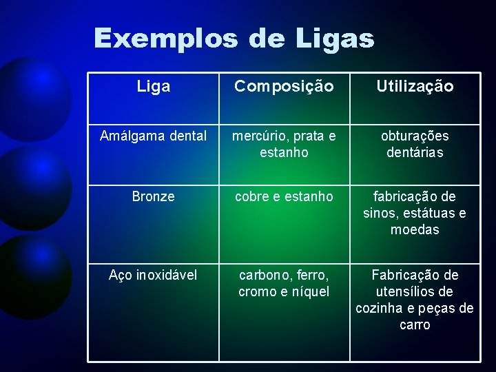 Exemplos de Ligas Liga Composição Utilização Amálgama dental mercúrio, prata e estanho obturações dentárias