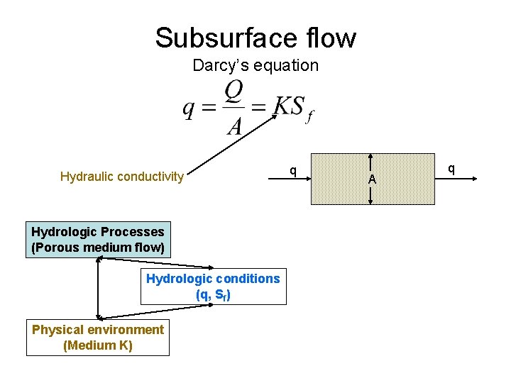 Subsurface flow Darcy’s equation Hydraulic conductivity Hydrologic Processes (Porous medium flow) Hydrologic conditions (q,