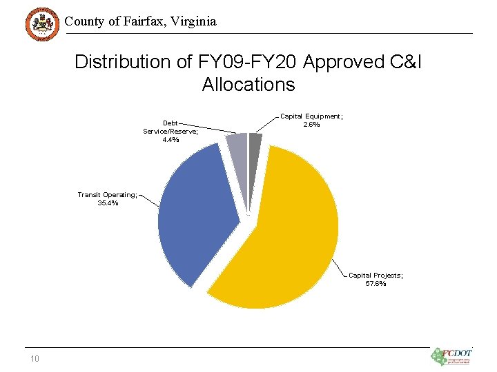 County of Fairfax, Virginia Distribution of FY 09 -FY 20 Approved C&I Allocations Debt