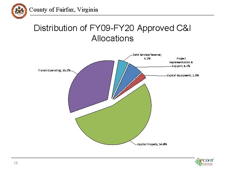 County of Fairfax, Virginia Distribution of FY 09 -FY 20 Approved C&I Allocations Debt