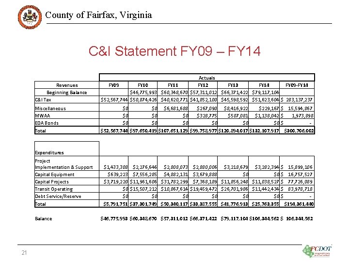 County of Fairfax, Virginia C&I Statement FY 09 – FY 14 Revenues Beginning Balance