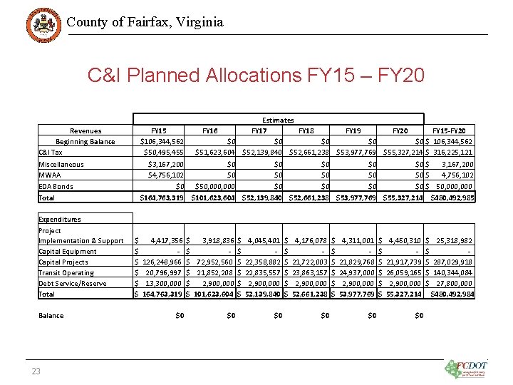 County of Fairfax, Virginia C&I Planned Allocations FY 15 – FY 20 Estimates FY