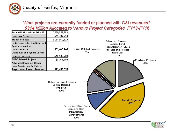 County of Fairfax, Virginia What projects are currently funded or planned with C&I revenues?