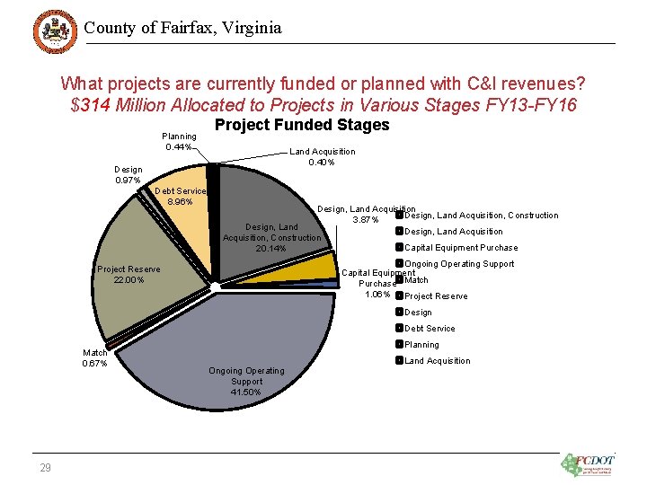 County of Fairfax, Virginia What projects are currently funded or planned with C&I revenues?