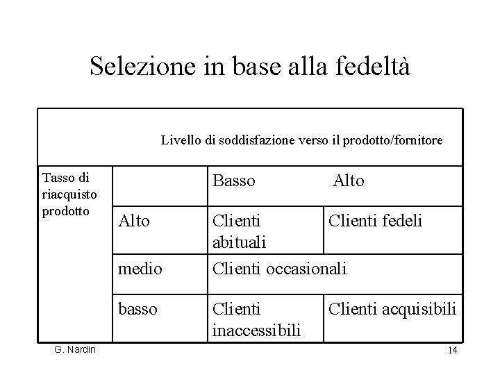 Selezione in base alla fedeltà Livello di soddisfazione verso il prodotto/fornitore Tasso di riacquisto