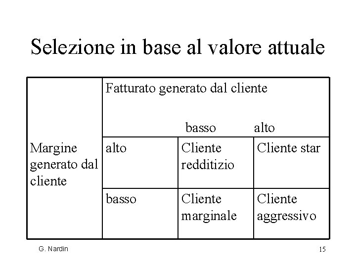 Selezione in base al valore attuale Fatturato generato dal cliente Margine alto generato dal