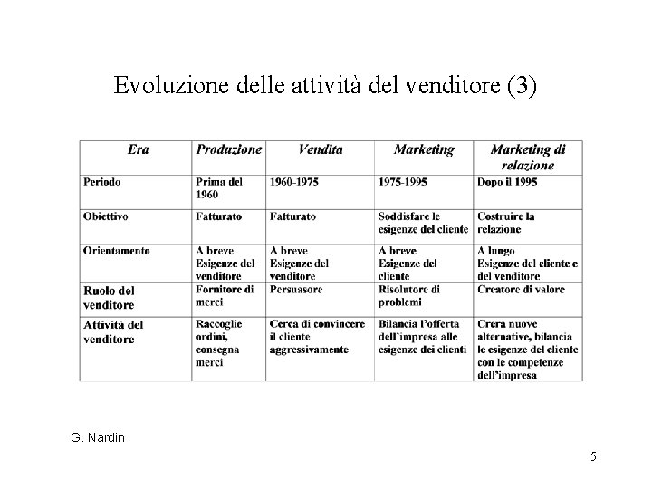 Evoluzione delle attività del venditore (3) G. Nardin 5 