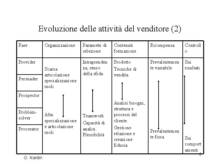 Evoluzione delle attività del venditore (2) Fase Organizzazione Provider Persuader Scarsa articolazione specializzazione ruoli