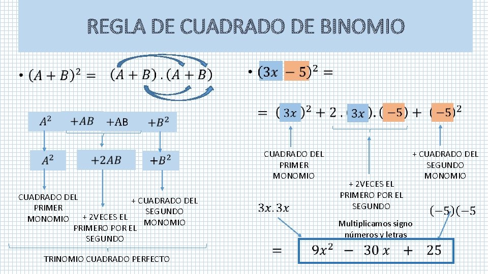 REGLA DE CUADRADO DE BINOMIO • • CUADRADO DEL PRIMER MONOMIO CUADRADO DEL +