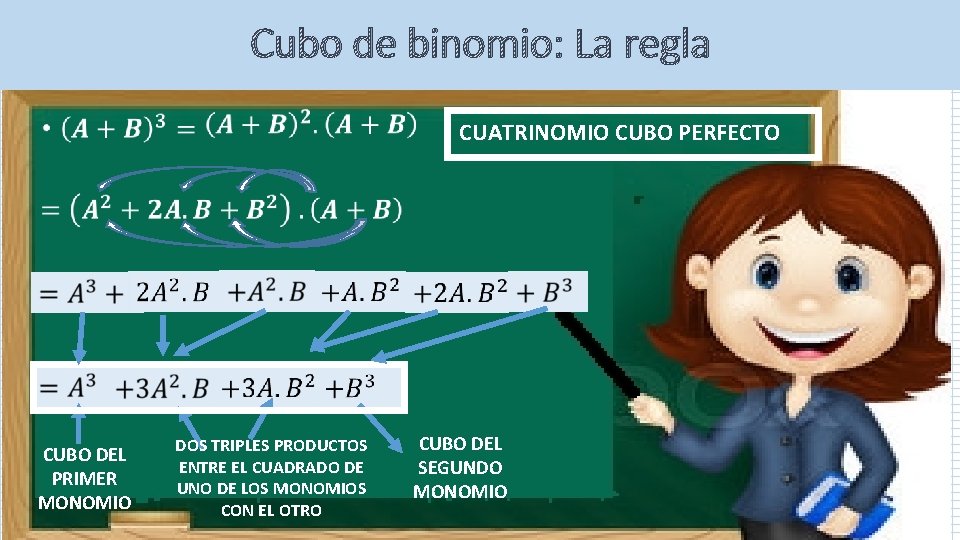 Cubo de binomio: La regla • CUATRINOMIO CUBO PERFECTO CUBO DEL PRIMER MONOMIO DOS