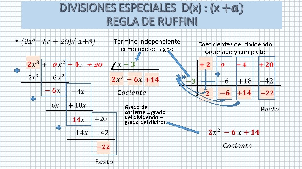  Término independiente cambiado de signo Coeficientes del dividendo ordenado y completo Grado del