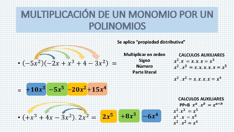 MULTIPLICACIÓN DE UN MONOMIO POR UN POLINOMIOS • Se aplica “propiedad distributiva” Multiplicar en