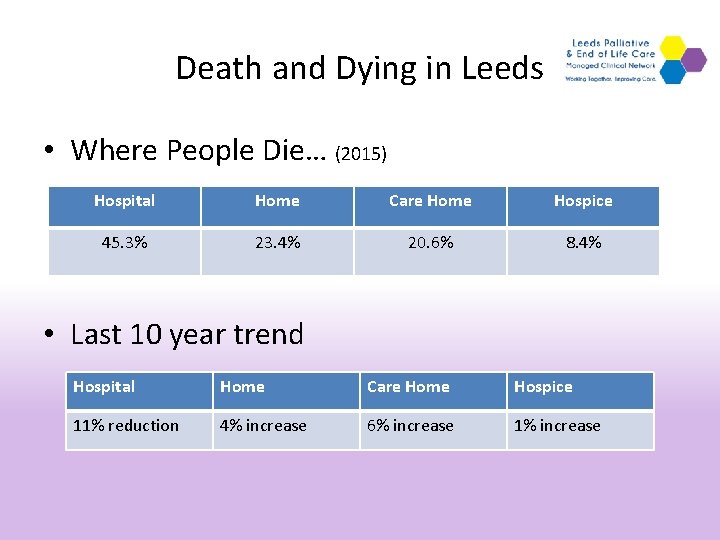 Death and Dying in Leeds • Where People Die… (2015) Hospital Home Care Home